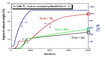 탄재내장 펠릿의 H2, He, Ar 분위기 내에서의 환원거동(1100℃)