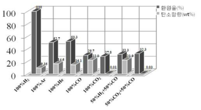 1100℃에서 탄재내장 펠릿의 최종 환원율과 탄소농도(wt%C)