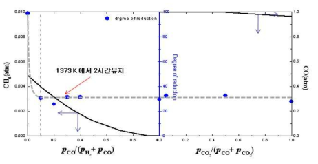 H2-CO 및 CO-CO2 가스 조성에 따른 최종 환원율