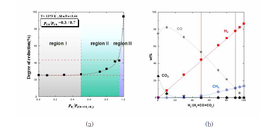 H2/CO/CO2 혼합가스 조성에 따른 최종 환원율과 반응기 내 평형 가스 분압