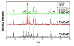 CaO함량에 따른 평형상 - XRD 결과