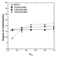CO분압에 따른 환원율의 변화