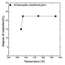 18%CaO-Mn3O4 환원율의 온도 의존성