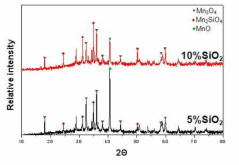 SiO2함량에 따른 평형상 - XRD 결과