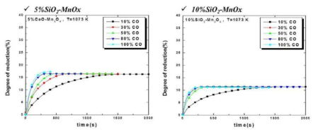 SiO2농도 및 CO 분율에 따른 환원거동