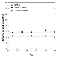 CO분압에 따른 환원율의 변화