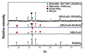 CaO 와 SiO2 함량에 따른 평형상 - XRD 결과