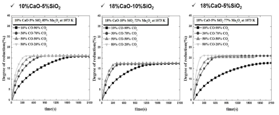 CaO 와 SiO2농도 및 CO 분율에 따른 환원거동