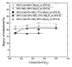 CO분압에 따른 환원율의 변화