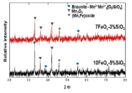 FeOx 와 SiO2 함량에 따른 평형상 - XRD 결과