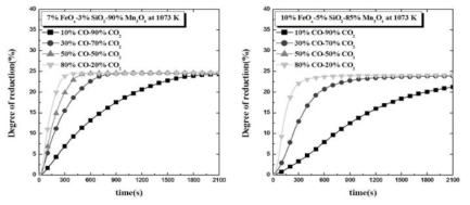 FeOx 와 SiO2농도 및 CO 분율에 따른 환원거동