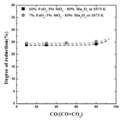 CO분압에 따른 환원율의 변화