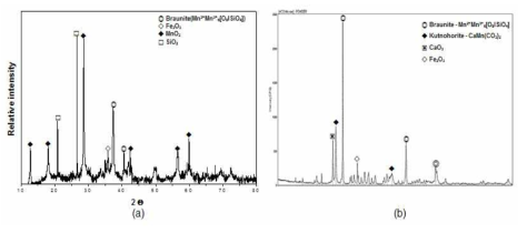 XRD pattern of equilibrated phase-(a) Mn ore I and (b) Mn ore II.