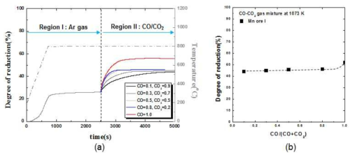 Mn ore I의 CO분압에 따른 (a)환원거동 및 (b) 환원율 변화