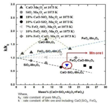 Mn ore I의 환원속도비교