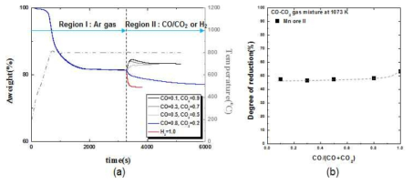 Mn ore II의 CO분압에 따른 (a)환원거동 및 (b) 환원율 변화