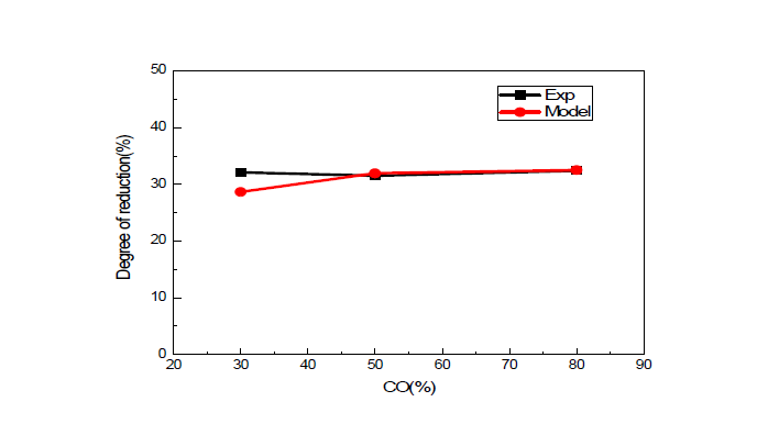 실험과 해석한 환원율 비교(T=800℃, time=1500s)