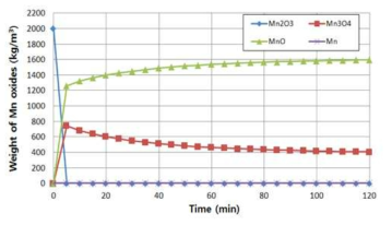 시간에 따른 망간 산화물의 조성 변화(30%CO-70%CO2)