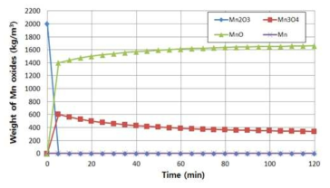 시간에 따른 망간 산화물의 조성 변화(50%CO-50%CO2)