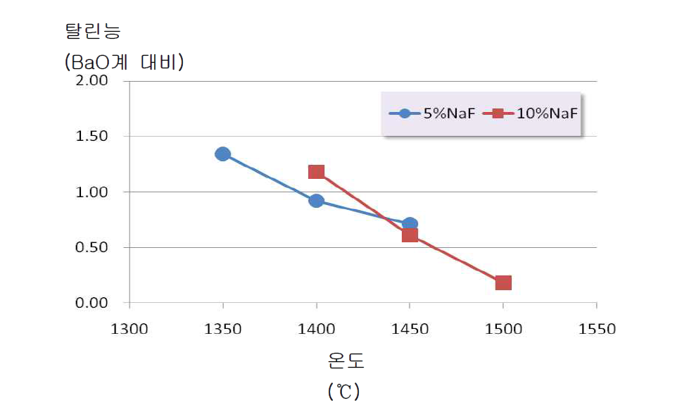 온도변화에 따른 SrCO3-NaF-10%MnO 플럭스의 탈린능 비교