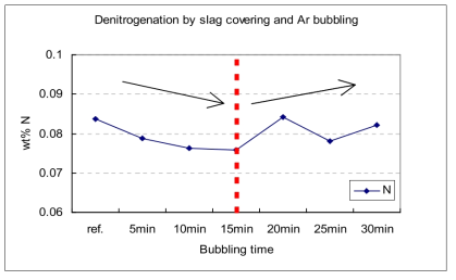 Slag cover 와 Ar gas bubbling에 의한 탈질 실험
