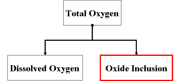 States of total oxygen in FeMn