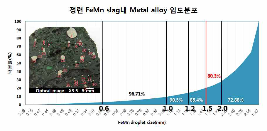 정련 FeMn slag내 Metal alloy 입도분포