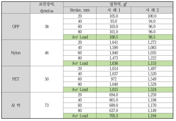 우레탄계 접착 코팅제 (사례 1 및 사례 2)의 접착력 평가 결과