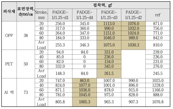 우레탄계 접착 코팅제의 접착력 물성 결과