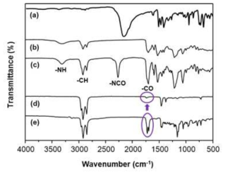 FT-IR Spectra of TDI (a), PU microcapsule shell (b), DE-TDI prepolymer (c), released core corrosion inhibitor (DSE-C12-Tz-C8)in oil from ruptured microcapsule (d),and pure corrosion inhibitor (e).