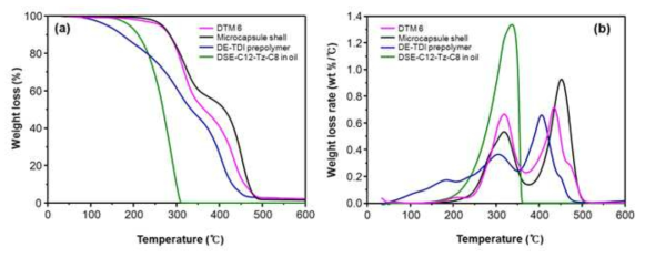 TGA curves of the core material (DSE-C12-Tz-C8in oil), DE-TDI prepolymer, smart self-healing core-shell microcapsule and pure microcapsule shell