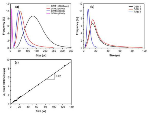 The size distributions of PU microcapsules filled with DSE-C12-Tz-C8 having 75ppm anticorrosive agent at different agitationrates(a), the effect of the ultrasound irradiationon the capsule sizes (b),and shell thickness ratios on the size of microcapsules (c).