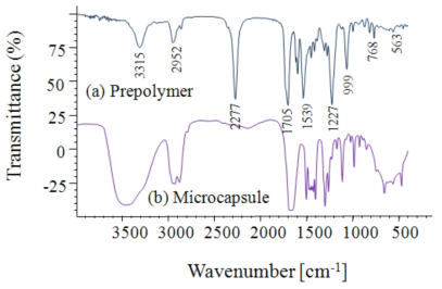 FT-IR spectra of DAEs-TDI prepolymer (a) and corrosion inhibitor filled microcapsule (b).