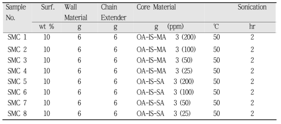 Experiments for microencapsulation