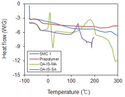 DSC curves exposed the glass transition temperatures (Tg)ofcore materials, prepolymer and anti-corrosion agent filled microcapsule