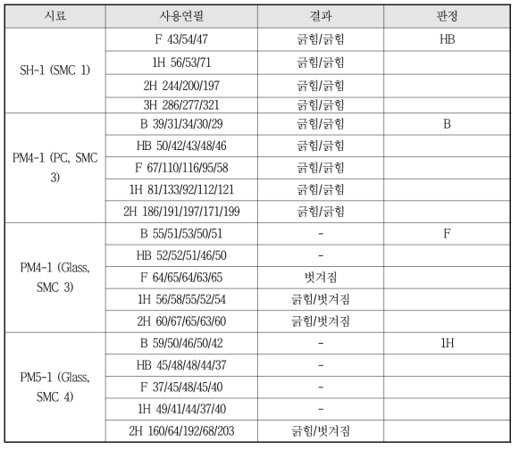 연필경도 평가결과