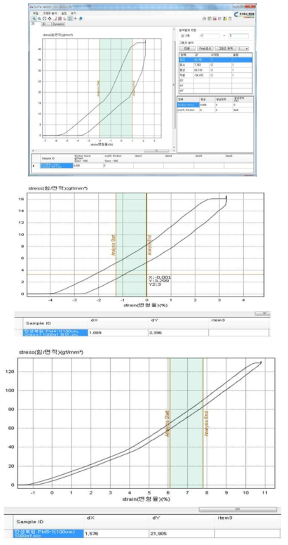 탄성복원 stress/strain curve (위로부터 SH-1, PM4-1, PM5-1).