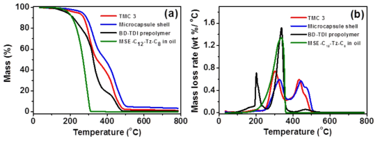 (a) TGA weight loss curves of the prepared microcapsules (TMC 3), BD-TDI prepolymer, the capsule shell and MSE-C12-Tz-C8 in oil (b) Derivatives of TGA data of the filled capsules, the prepolymer, the capsule shell , and the core material. All experiments were performed at heating rate of 20 °C/min in an N2 environment.