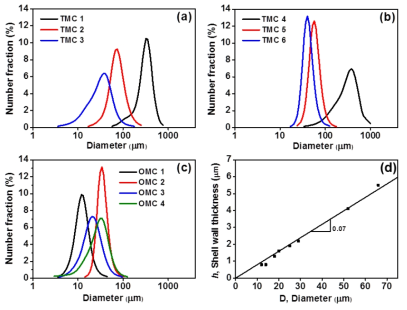 The size distribution of PU microcapsules filled with MSE-C12-Tz-C8 having (a) 75 and (b) 150 ppm at different agitation rates as shell as oleate derivatives (OA-IS-MA and OA-IS-SA) containing (c) 75 and 150 ppm at constant amplitude for corrosion inhibitor in PU capsules. (d) Average shell shell thickness as a function of microcapsule diameter