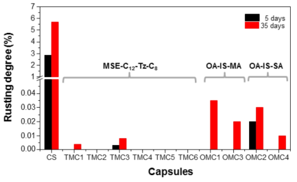 Rusting degree analysis for metal panels having control samples (CS) without anticorrosion agent and corrosion inhibitor microcapsules with MSE-C12-Tz-C8 (TMC 1–6), OA-IS-MA (OMC 1 and 3), and OA-IS-SA (OMC 2 and 4).