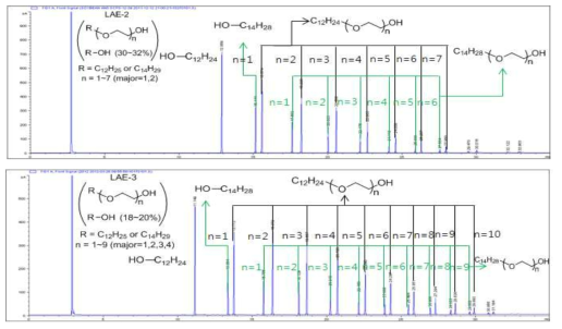 GC spectra of LAE-2 and LAE-3.