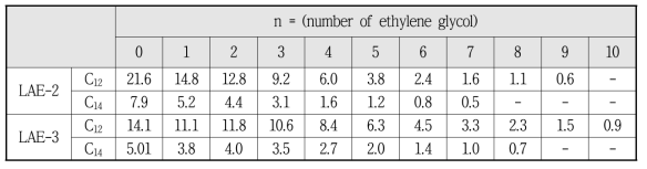 Analyzed by GC composition of LAE-2 and LAE-3