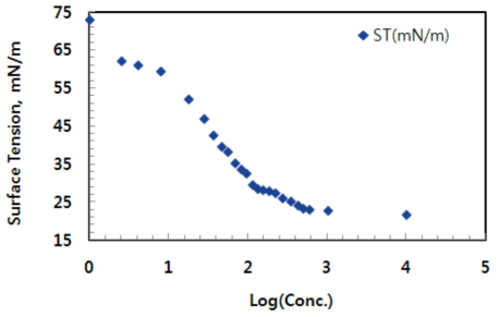 MALAE-2-SO3의 농도별 표면장력 결과.