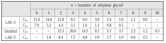 Analyzed by GC composition of LAE-2 and distilled LAE-2