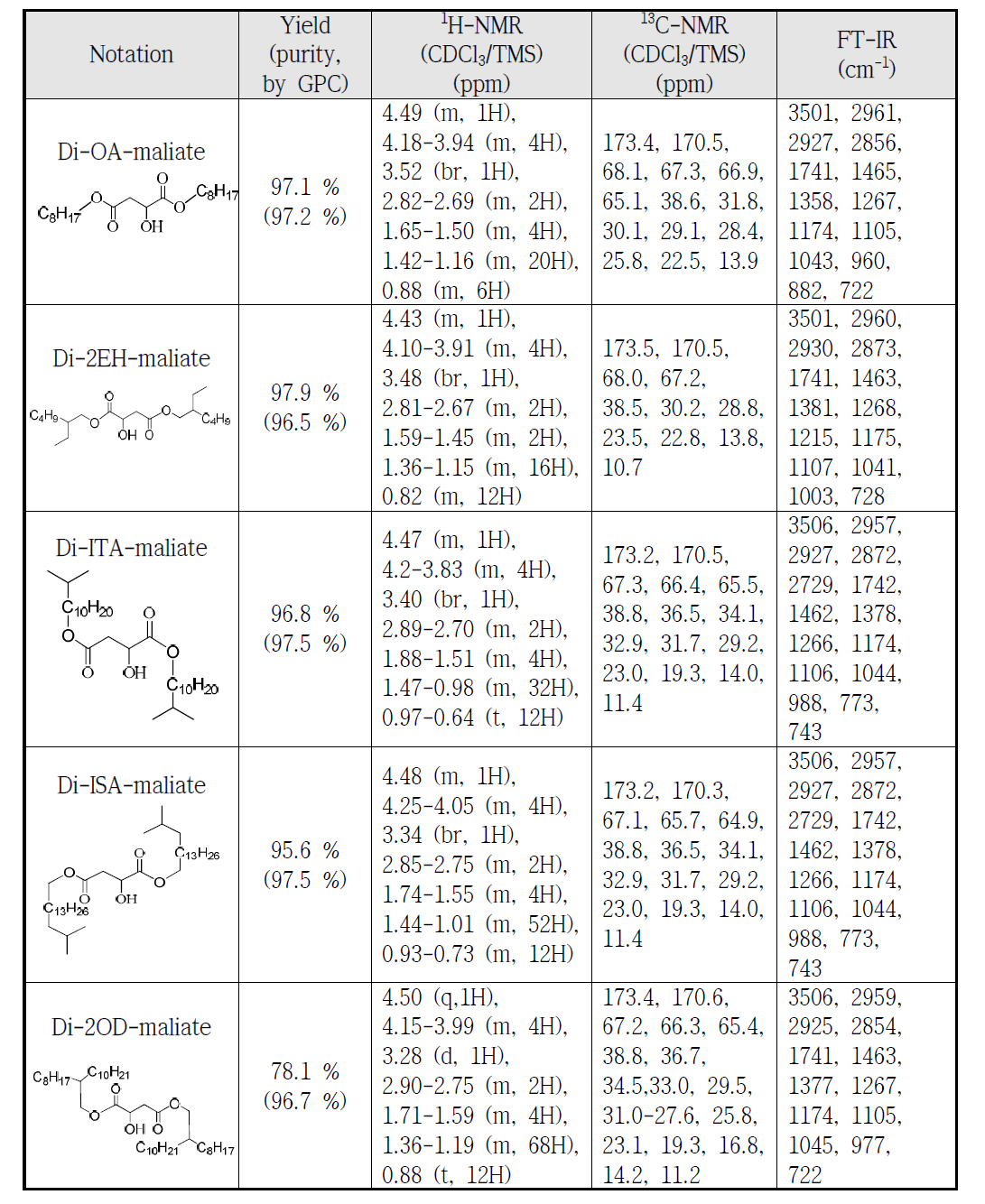 1H-NMR, 13C-NMR and FT-IR results of Di-X-maliate