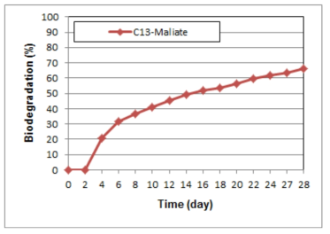 Di-ITA-maliate의 생분해도 결과.