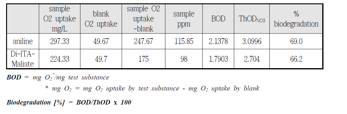 Di-ITA-maliate의 생분해도 결과