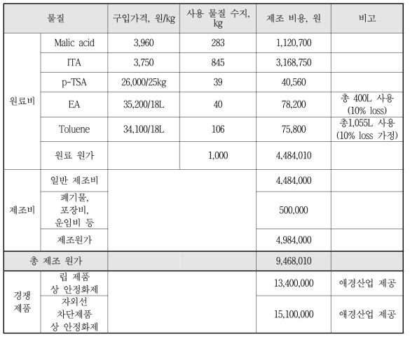 원재료비 분석표 (3차년도, 1톤 제조, 2016. 5. 30 기준)