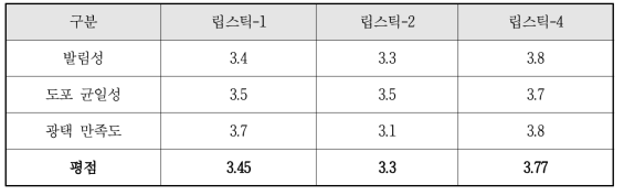 립스틱의 사용감 (사용 시 부드러운 정도), 도포 균일성 및 광택감 평가 결과