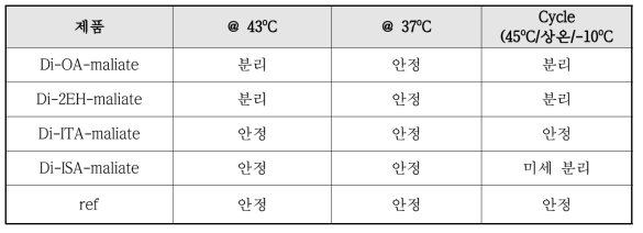 립스틱 조성물의 고온 안정성 비교